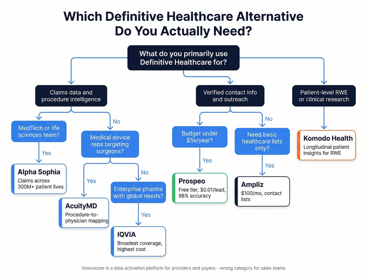 Decision tree for choosing the right DH alternative