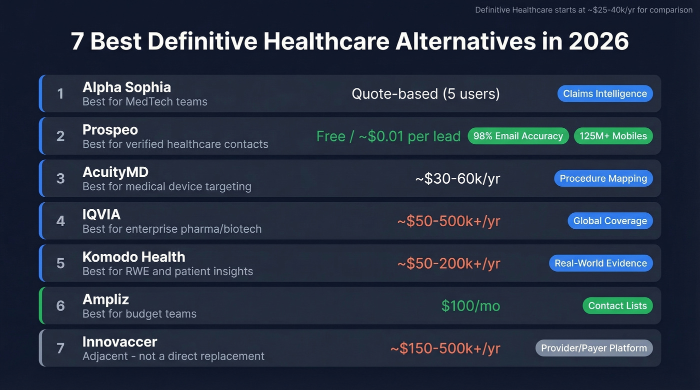 Definitive Healthcare alternatives comparison by use case and price