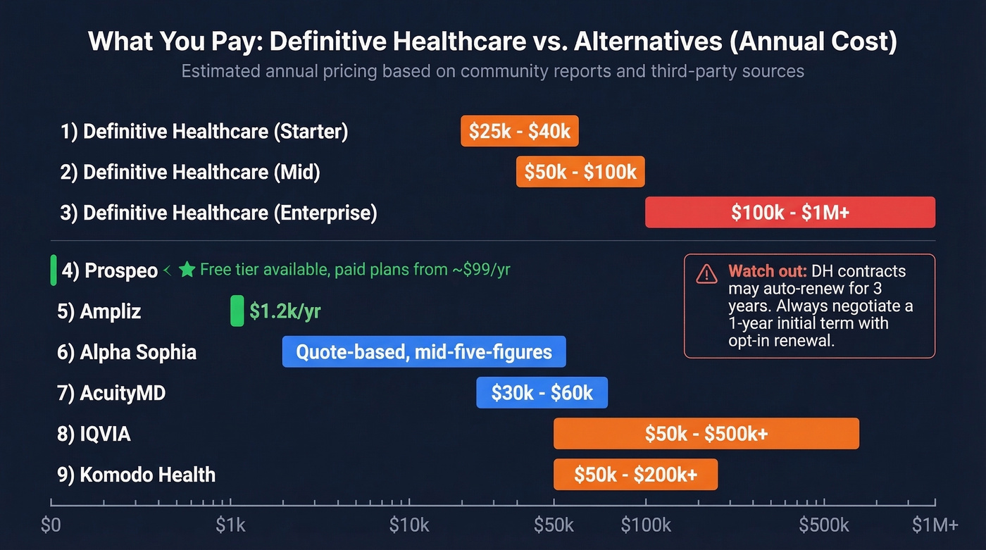 Definitive Healthcare pricing tiers versus alternatives cost comparison