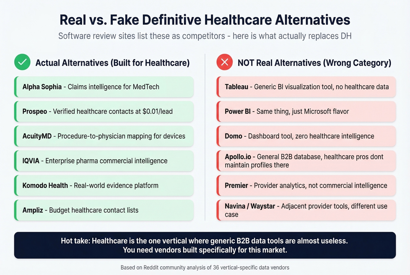 Real versus fake Definitive Healthcare alternatives breakdown