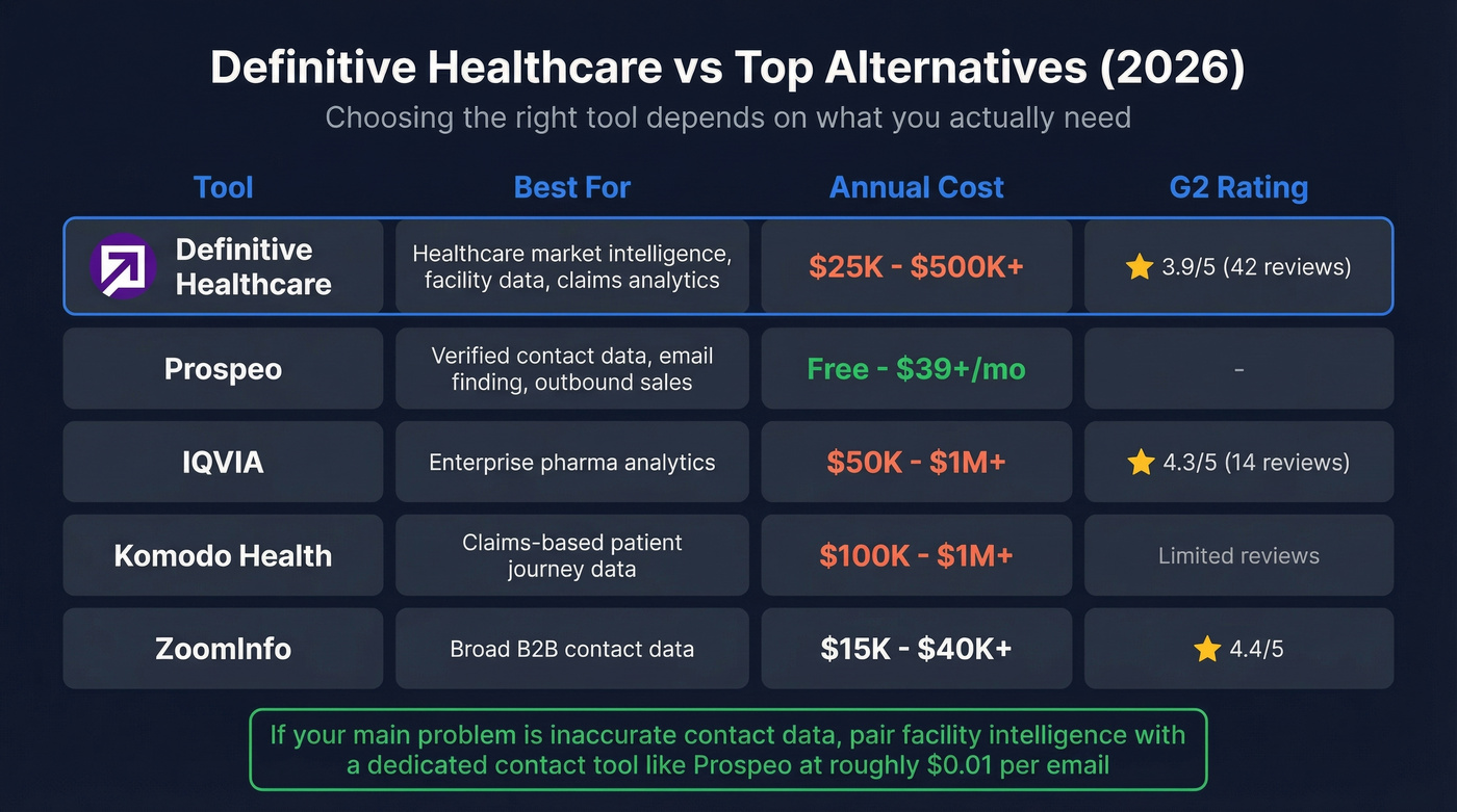 Definitive Healthcare alternatives comparison matrix