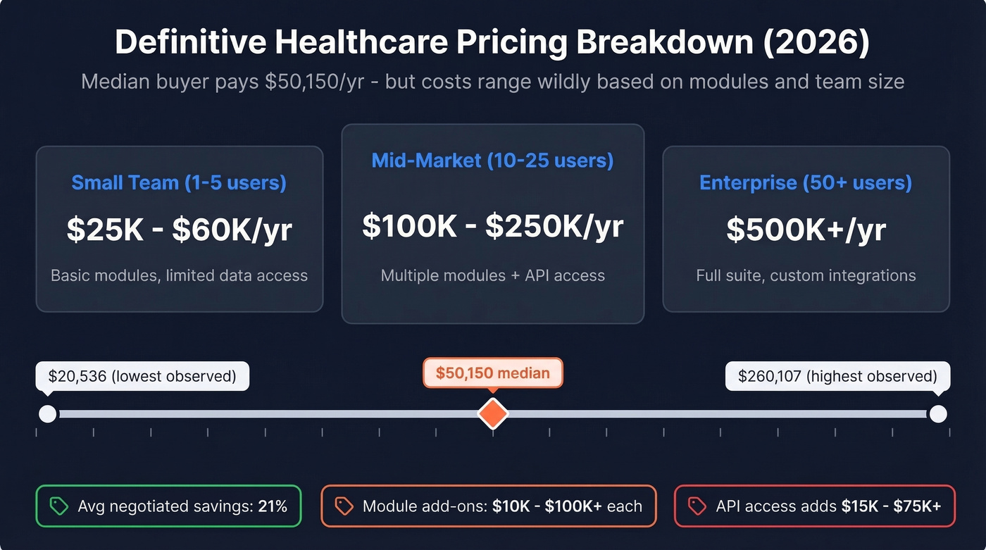 Definitive Healthcare pricing range visualization by team size