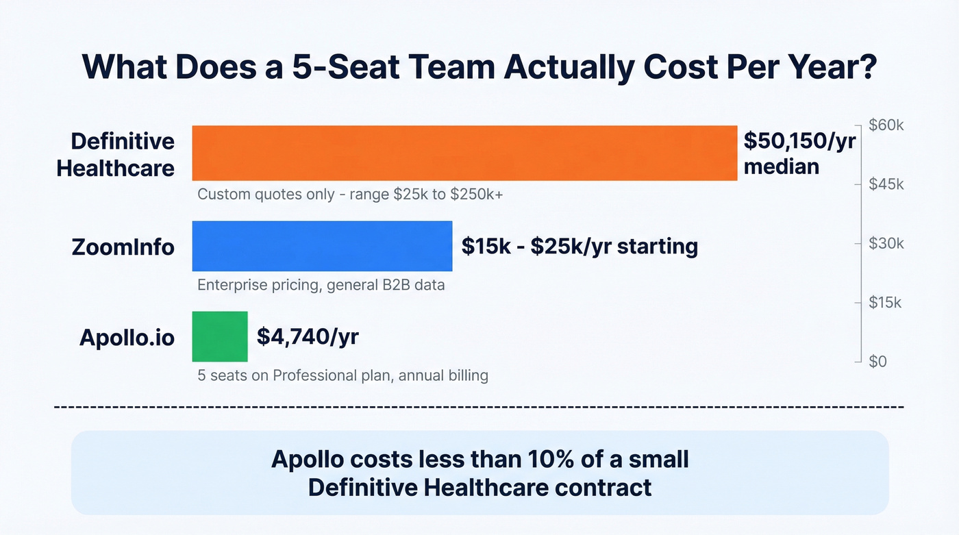 Annual cost comparison across Definitive Healthcare, Apollo, and ZoomInfo