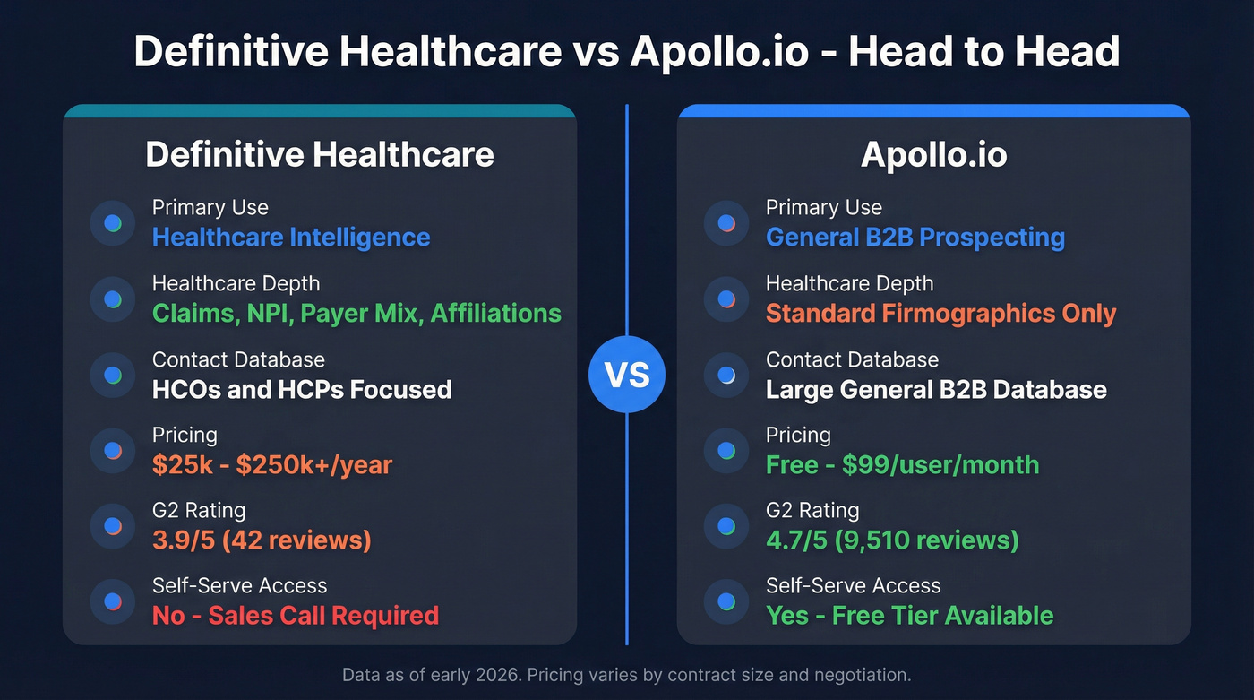 Definitive Healthcare vs Apollo.io feature comparison diagram