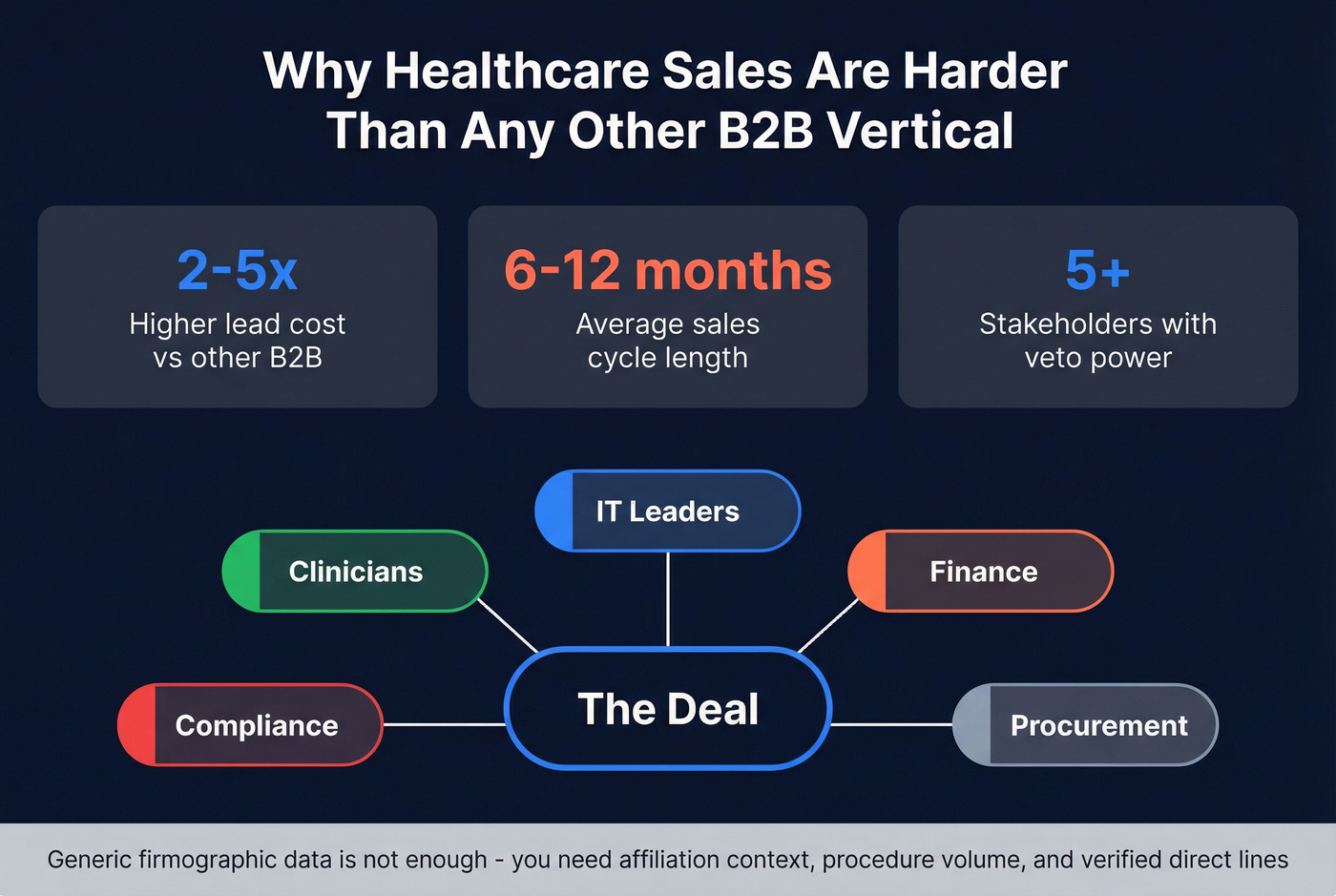 Healthcare sales complexity showing stakeholders and longer cycles