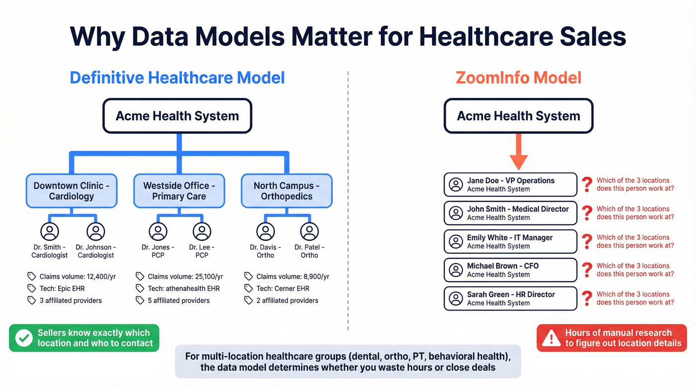 Data model architecture showing facility-level vs company-level approaches