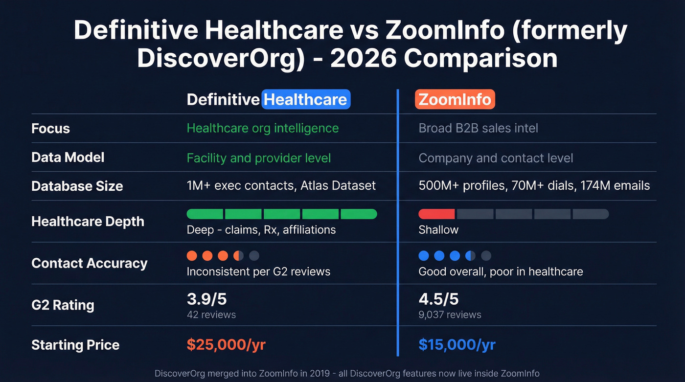 Definitive Healthcare vs ZoomInfo feature comparison diagram