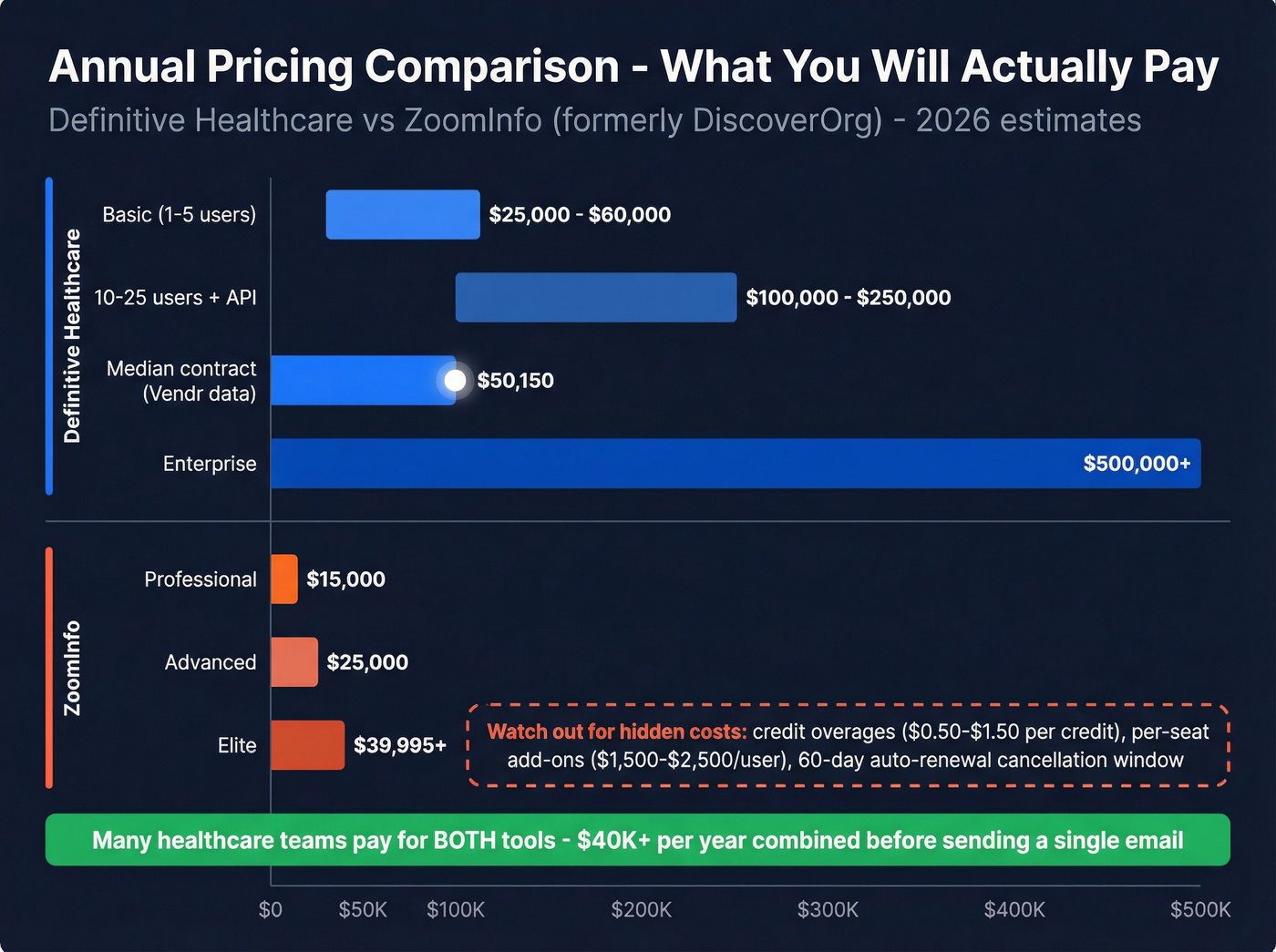 Pricing comparison bar chart for Definitive Healthcare vs ZoomInfo tiers