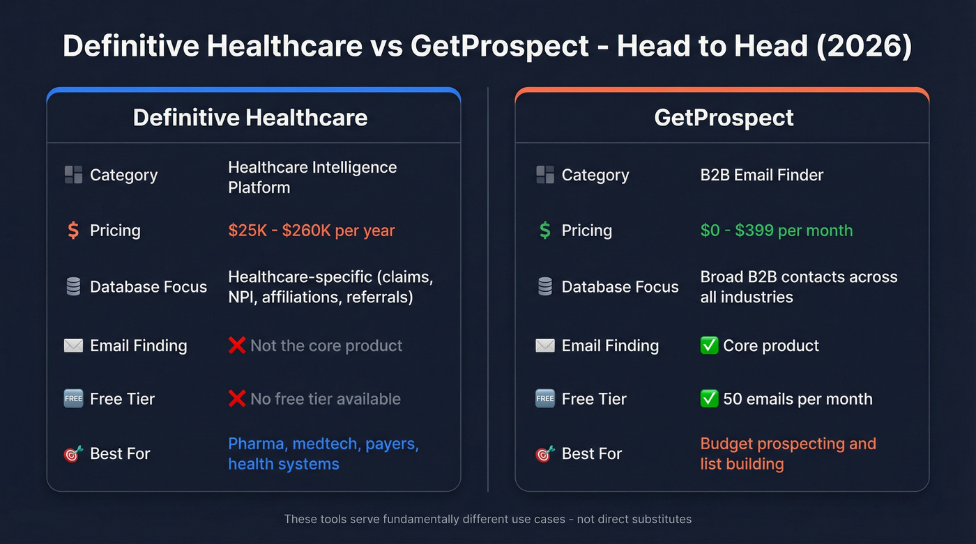 Definitive Healthcare vs GetProspect head-to-head comparison diagram