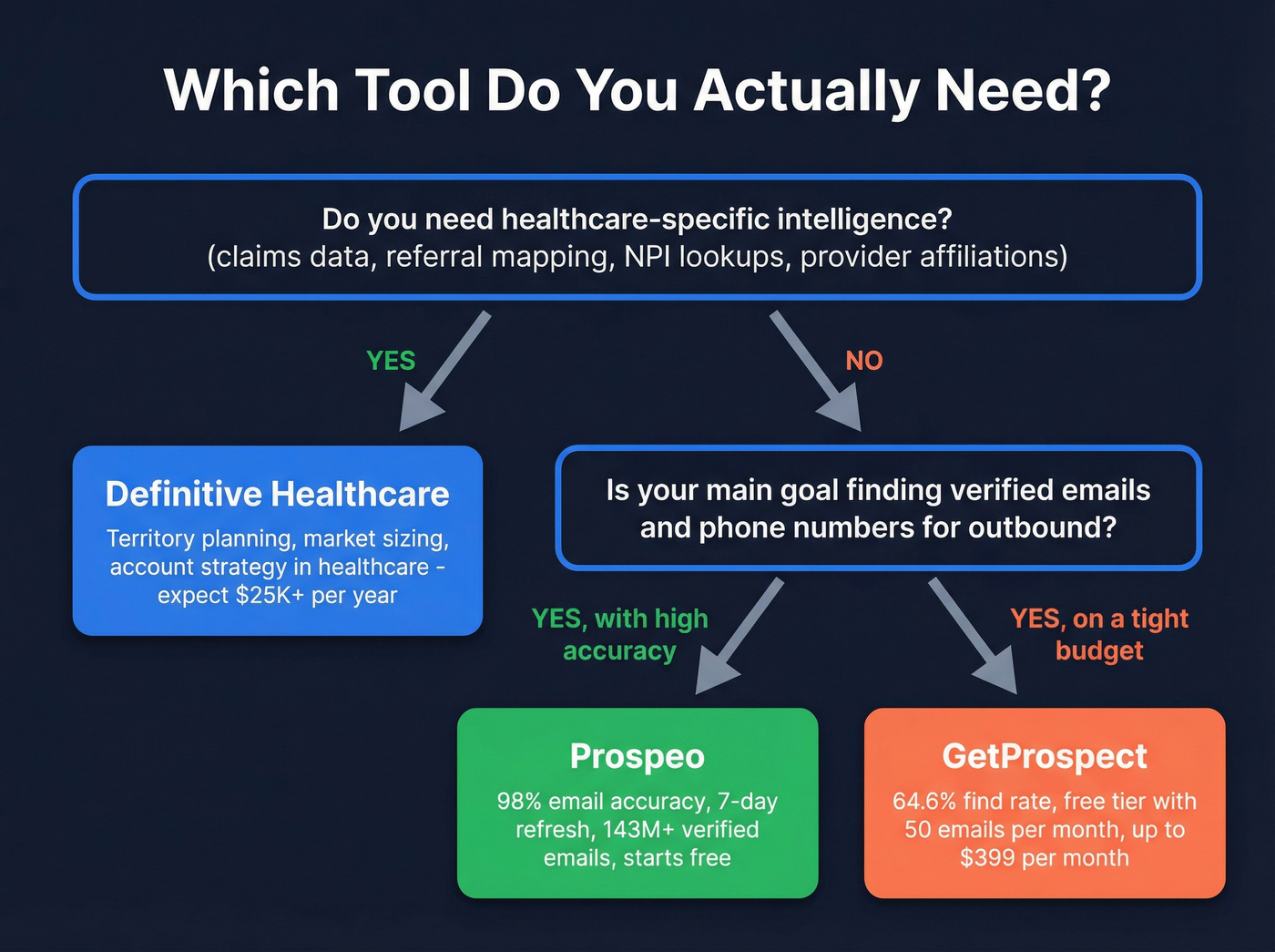 Decision flowchart for choosing the right prospecting tool