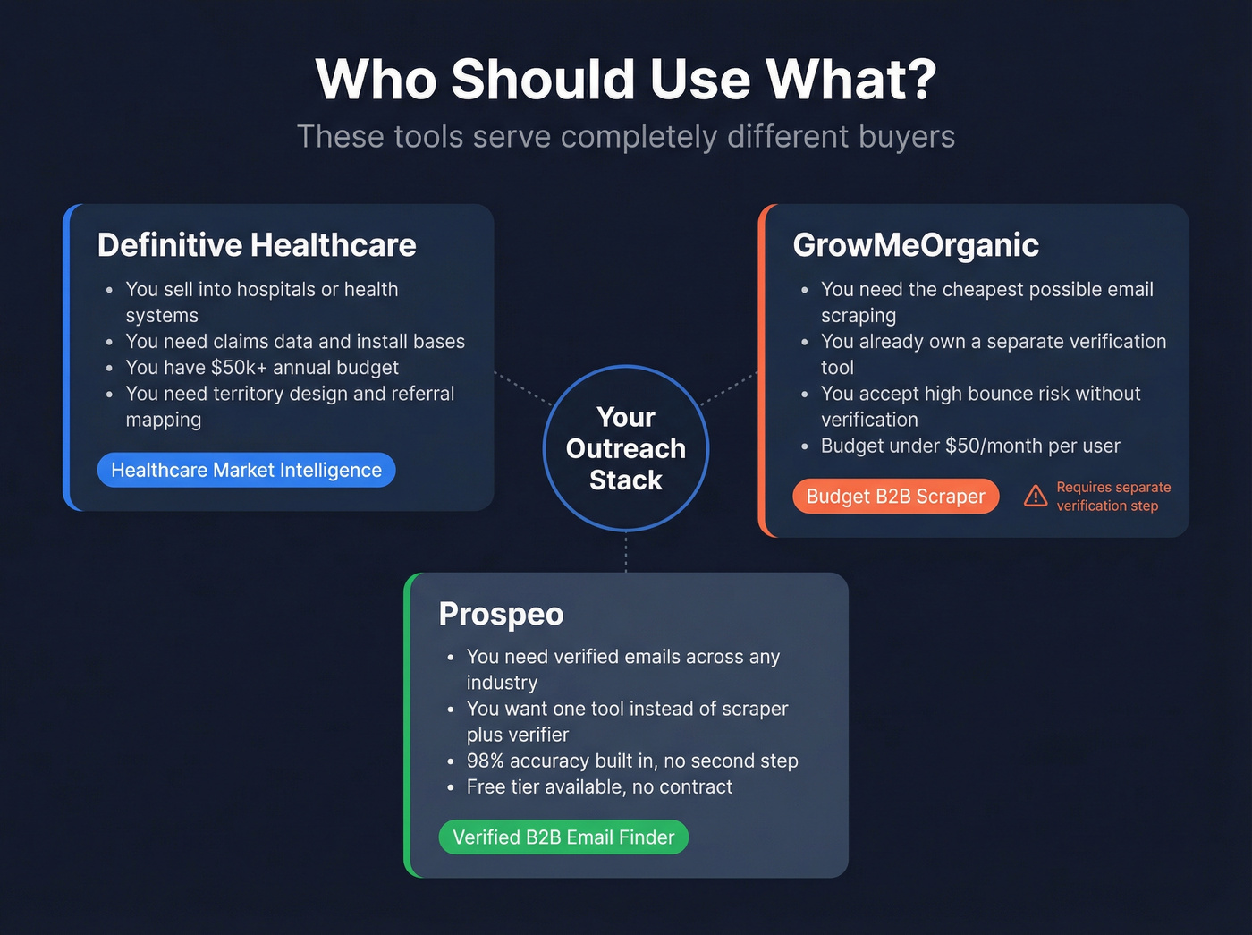 Use case positioning map for both tools and Prospeo