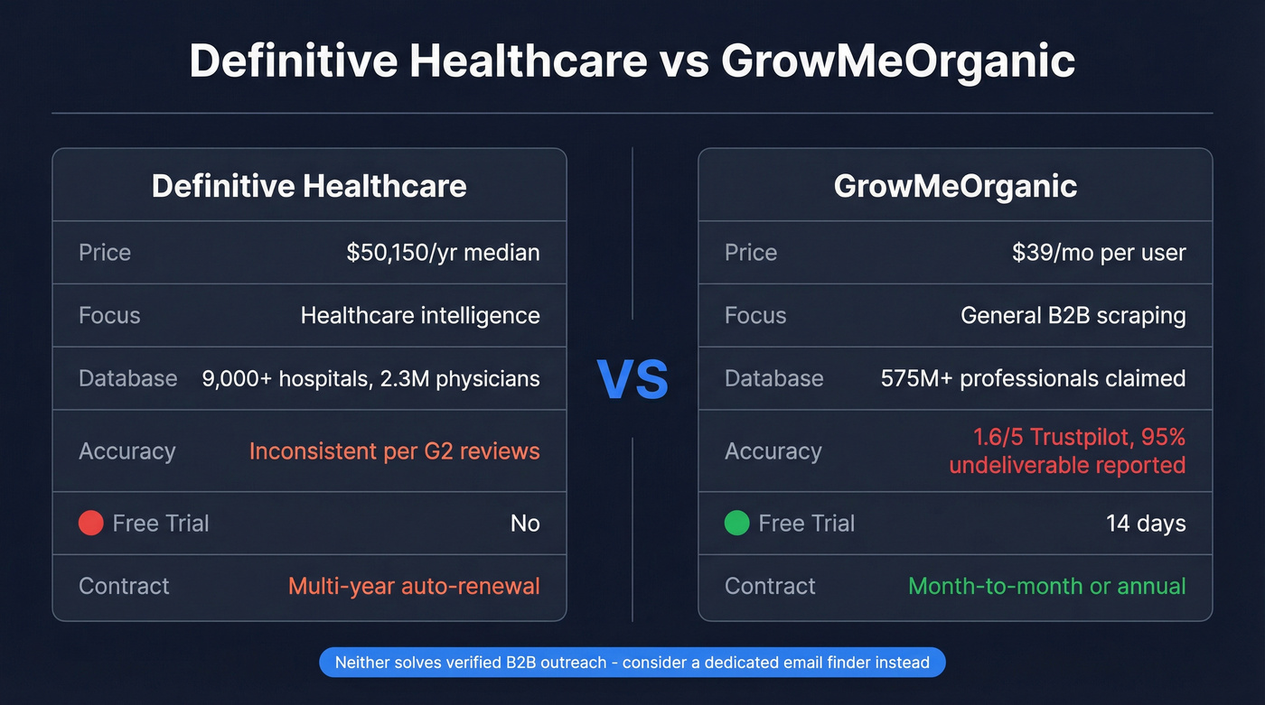 Definitive Healthcare vs GrowMeOrganic head-to-head comparison