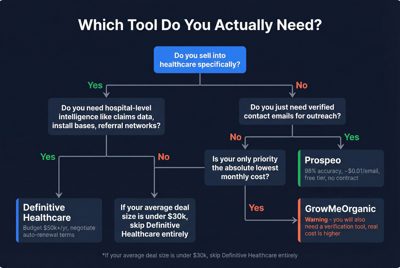 Decision tree for choosing the right B2B data tool