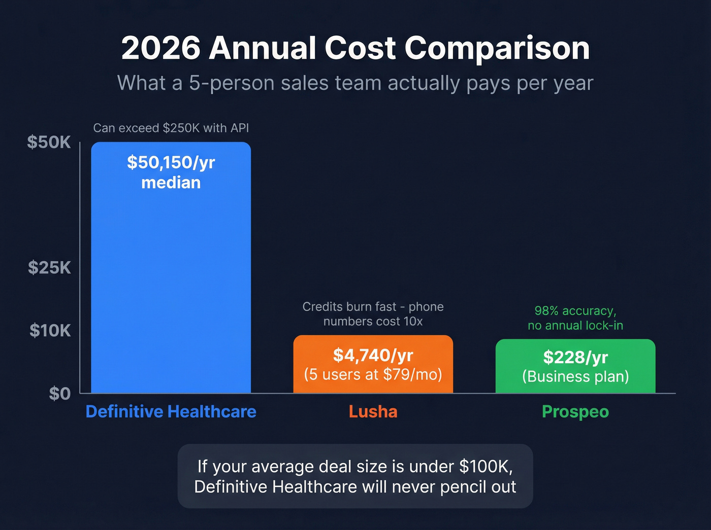 Pricing comparison chart for Definitive Healthcare vs Lusha vs Prospeo