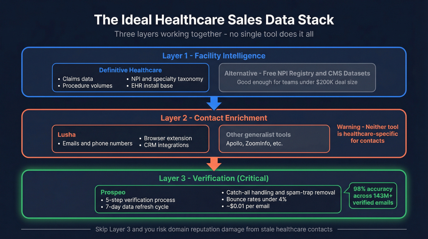 Three-layer healthcare sales data stack architecture diagram