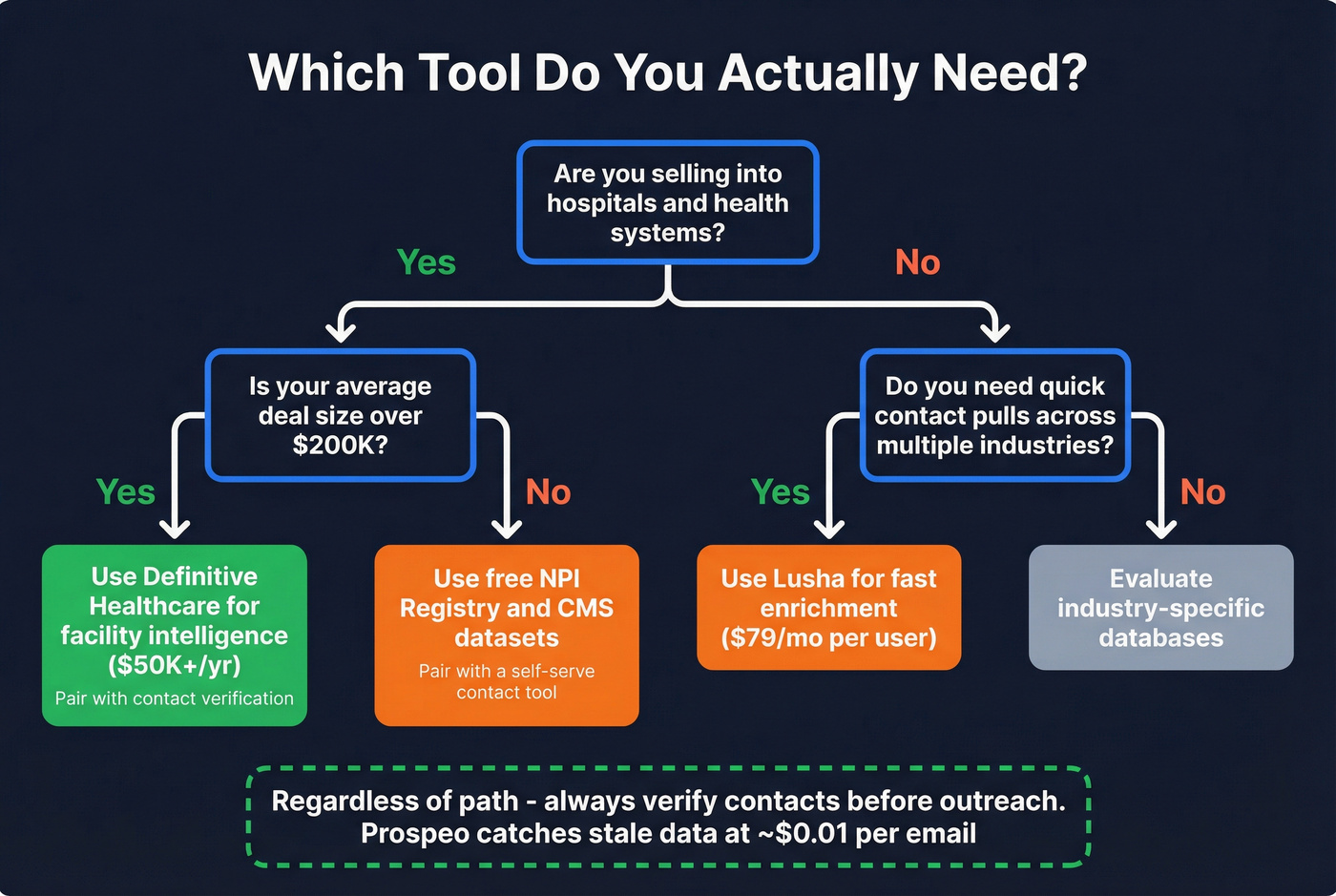 Decision flowchart for choosing the right healthcare sales tool