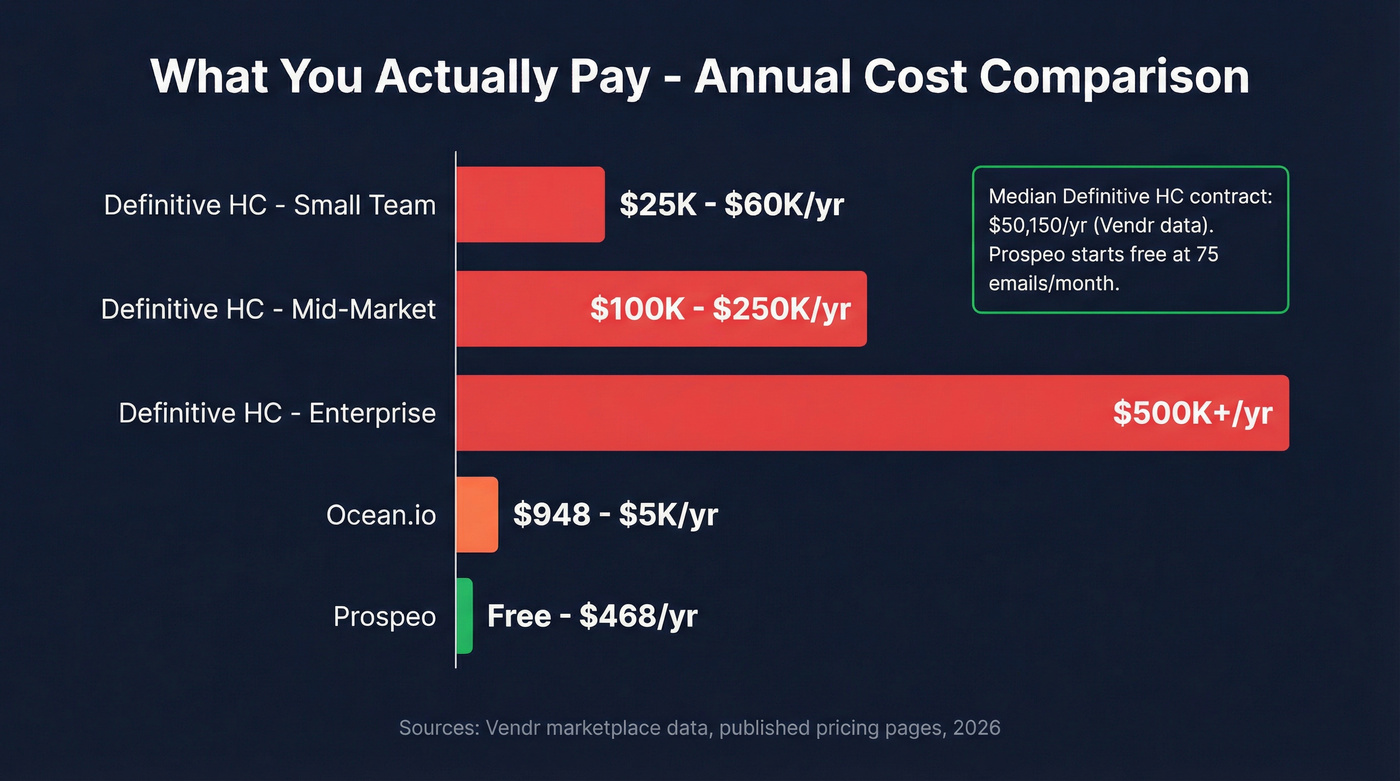 Definitive Healthcare pricing tiers compared to alternatives