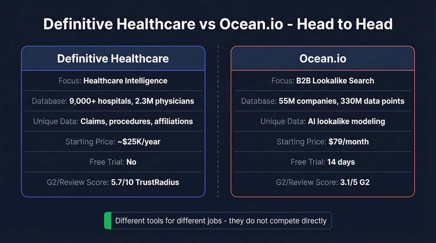 Definitive Healthcare vs Ocean.io head-to-head comparison diagram