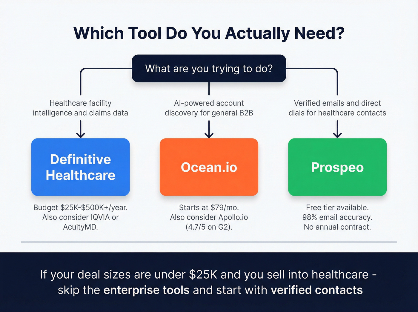 Decision tree for choosing between Definitive Healthcare, Ocean.io, or Prospeo