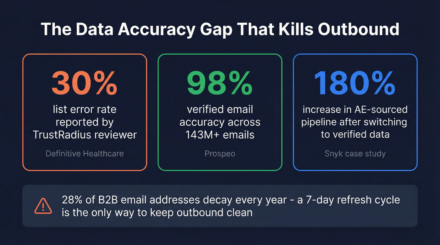 Data accuracy and bounce rate comparison stat card