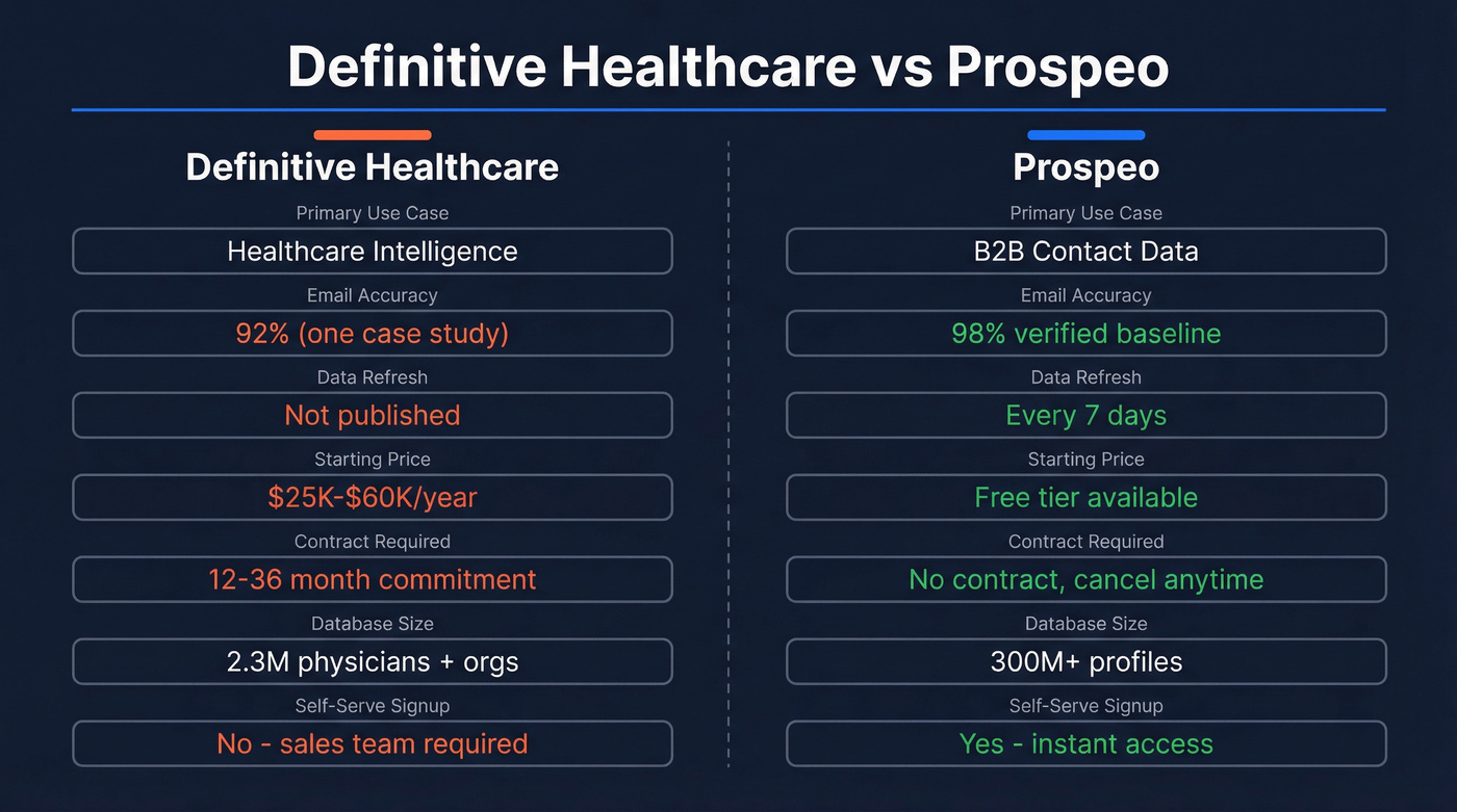 Definitive Healthcare vs Prospeo head-to-head comparison diagram