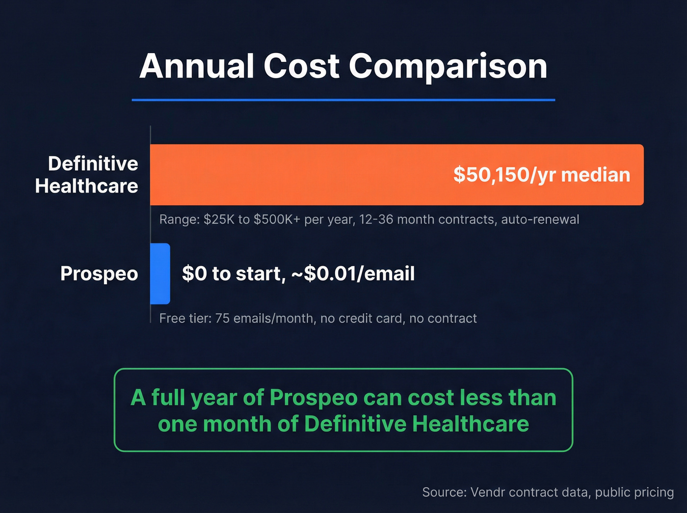 Pricing comparison showing Definitive Healthcare vs Prospeo annual costs