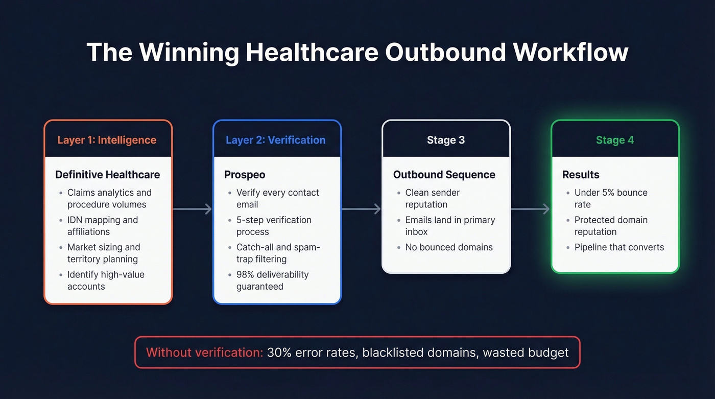 Two-layer healthcare outbound workflow using both platforms