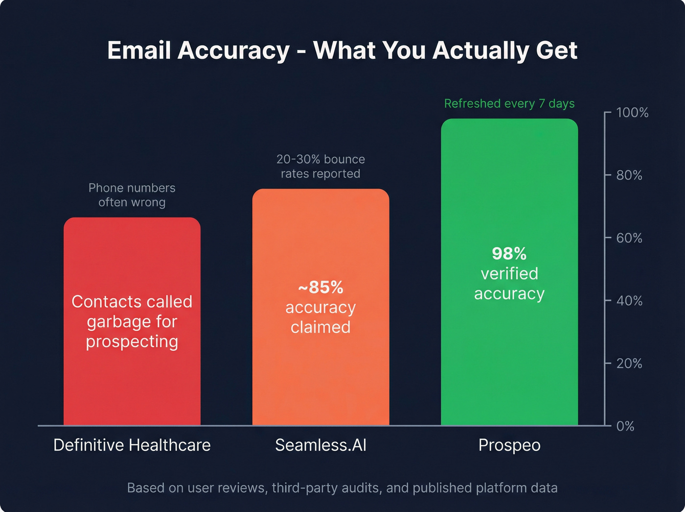 Email accuracy and bounce rate comparison across three tools