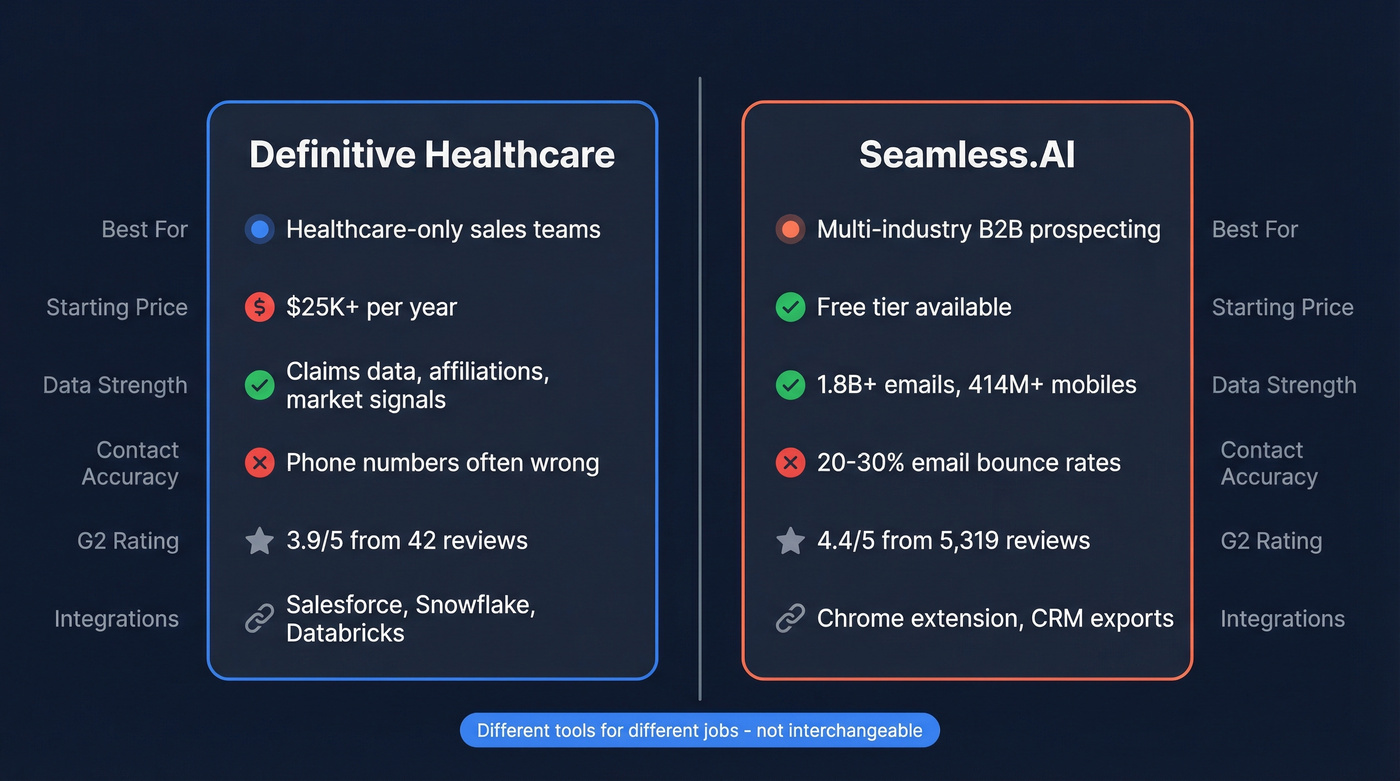 Definitive Healthcare vs Seamless.AI head-to-head comparison diagram