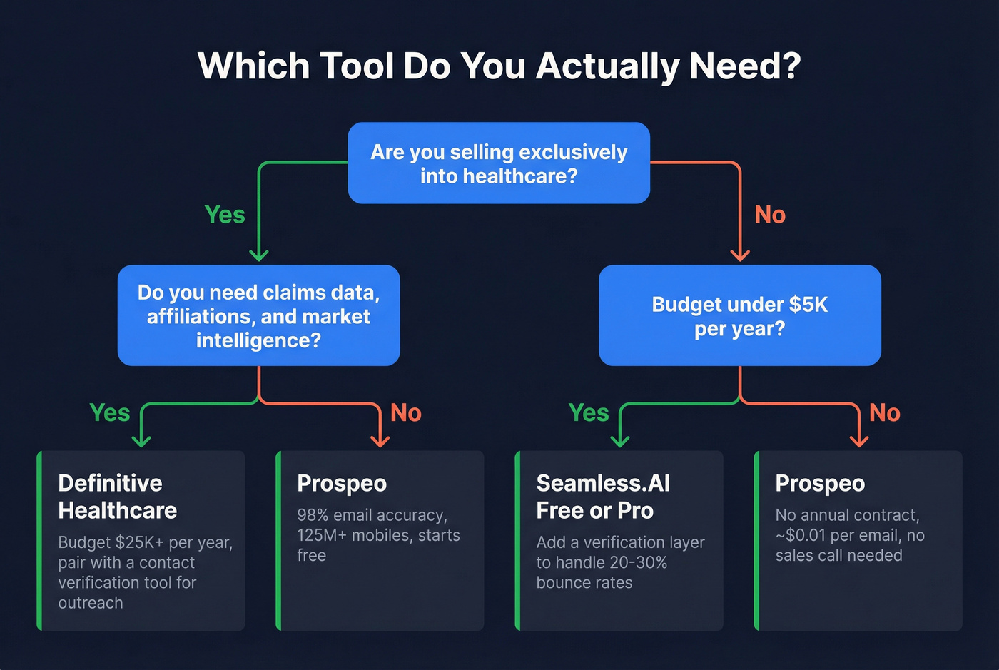 Decision flowchart for choosing the right sales data tool