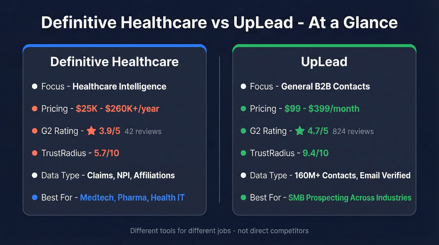 Definitive Healthcare vs UpLead head-to-head comparison