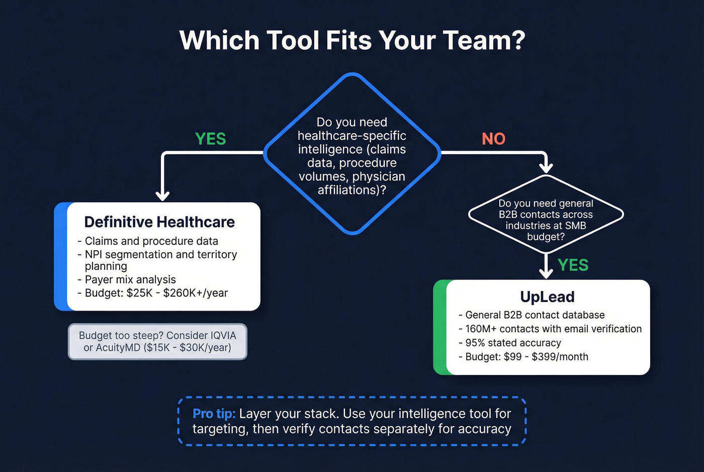 Decision flowchart for choosing the right tool