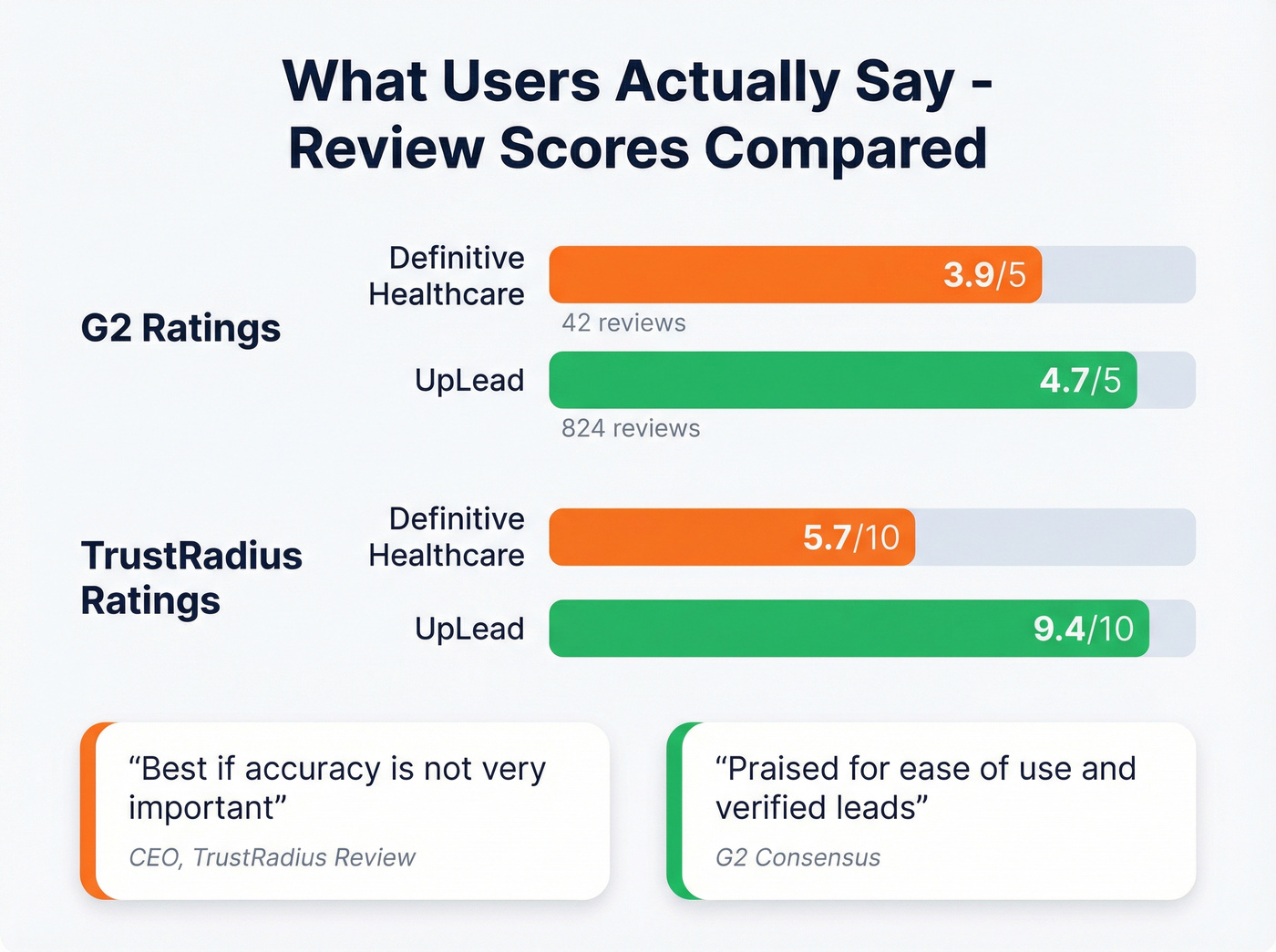 User review ratings comparison across G2 and TrustRadius