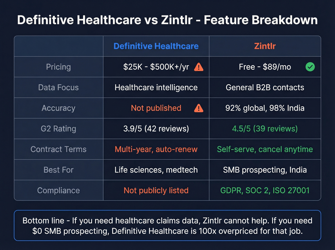 Feature comparison matrix of Definitive Healthcare vs Zintlr