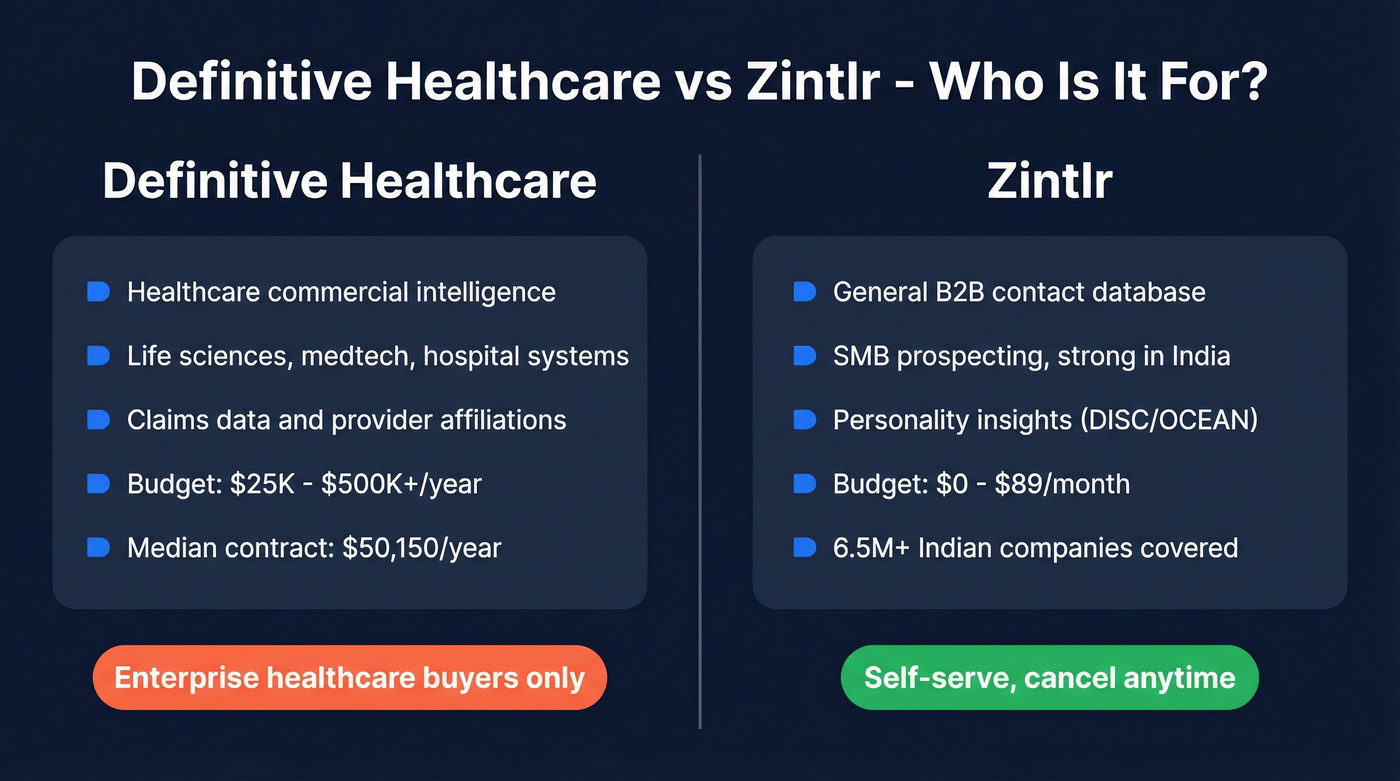 Definitive Healthcare vs Zintlr side-by-side comparison overview