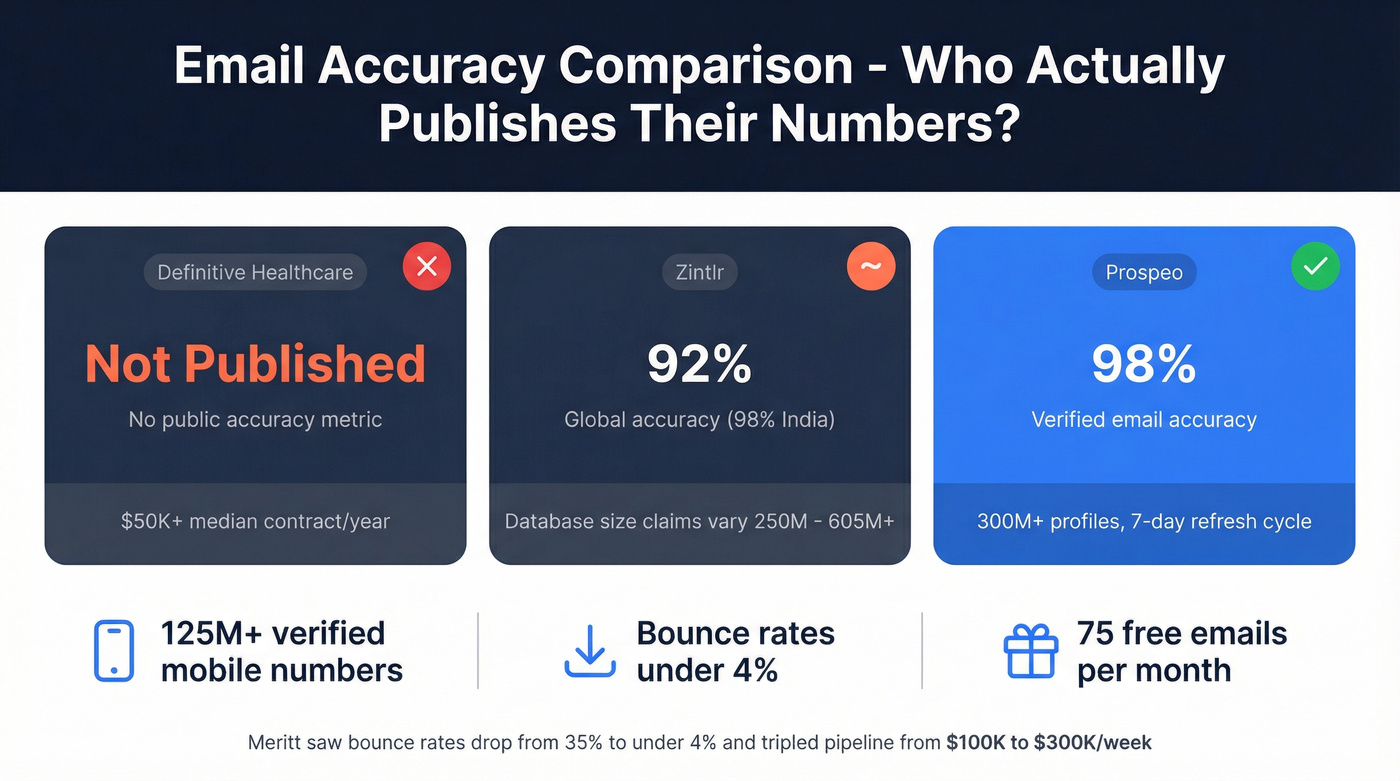 Prospeo stats comparison against Definitive Healthcare and Zintlr accuracy