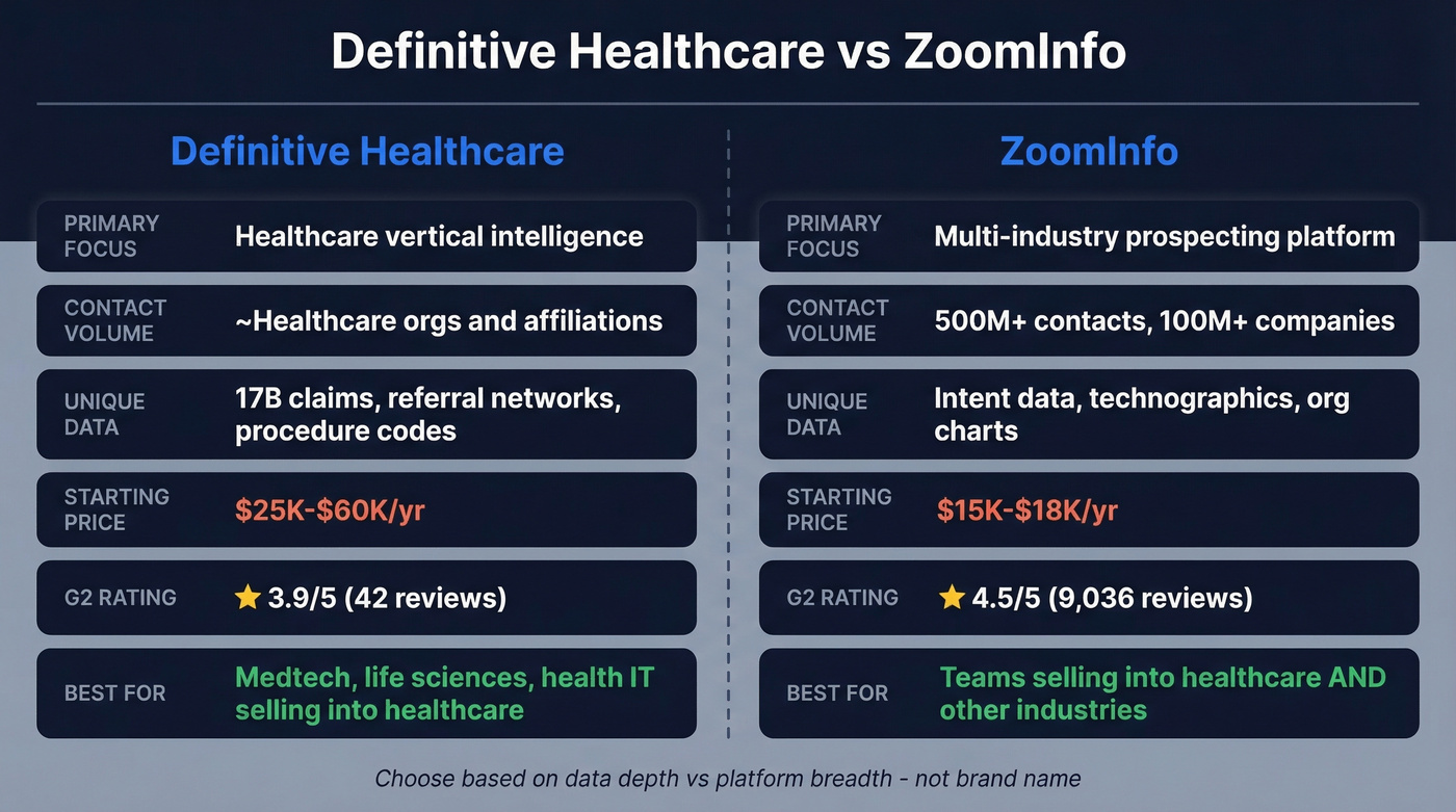 Definitive Healthcare vs ZoomInfo head-to-head feature comparison
