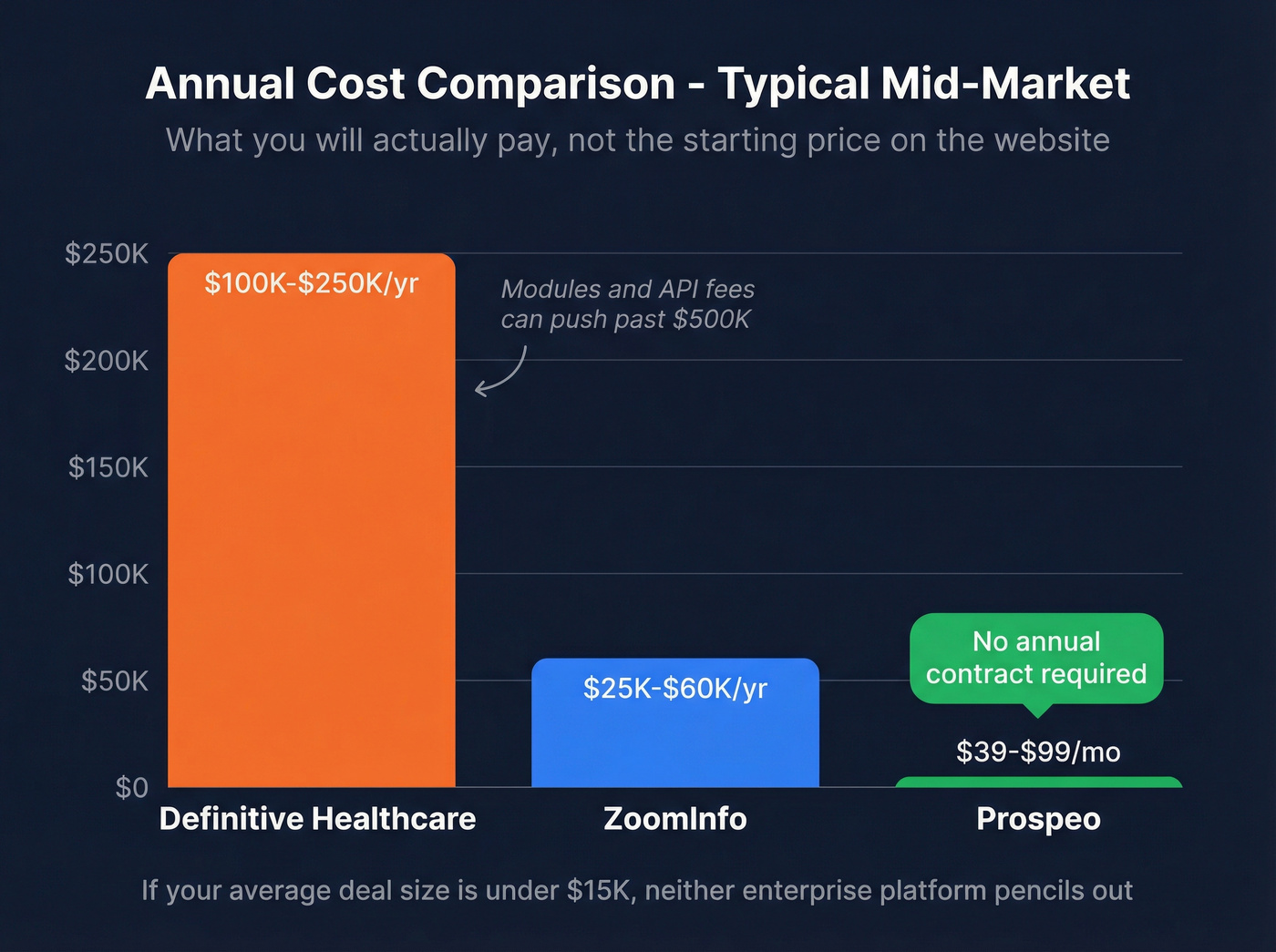 Annual cost comparison bar chart across three platforms