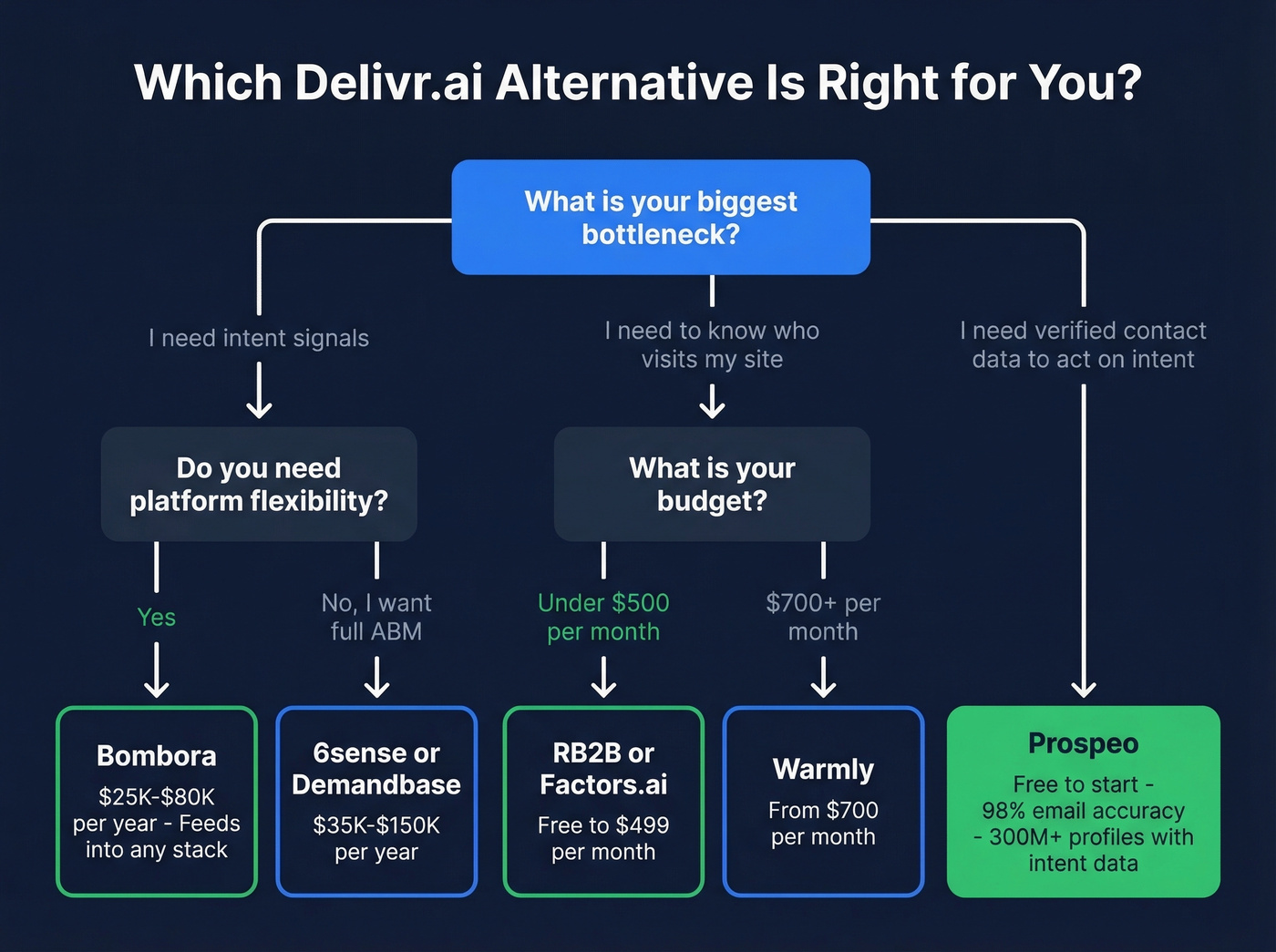 Decision tree for choosing the right Delivr.ai alternative