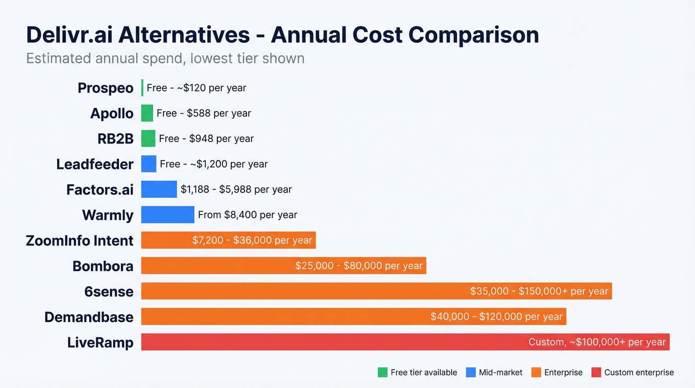 Visual pricing comparison of all Delivr.ai alternatives
