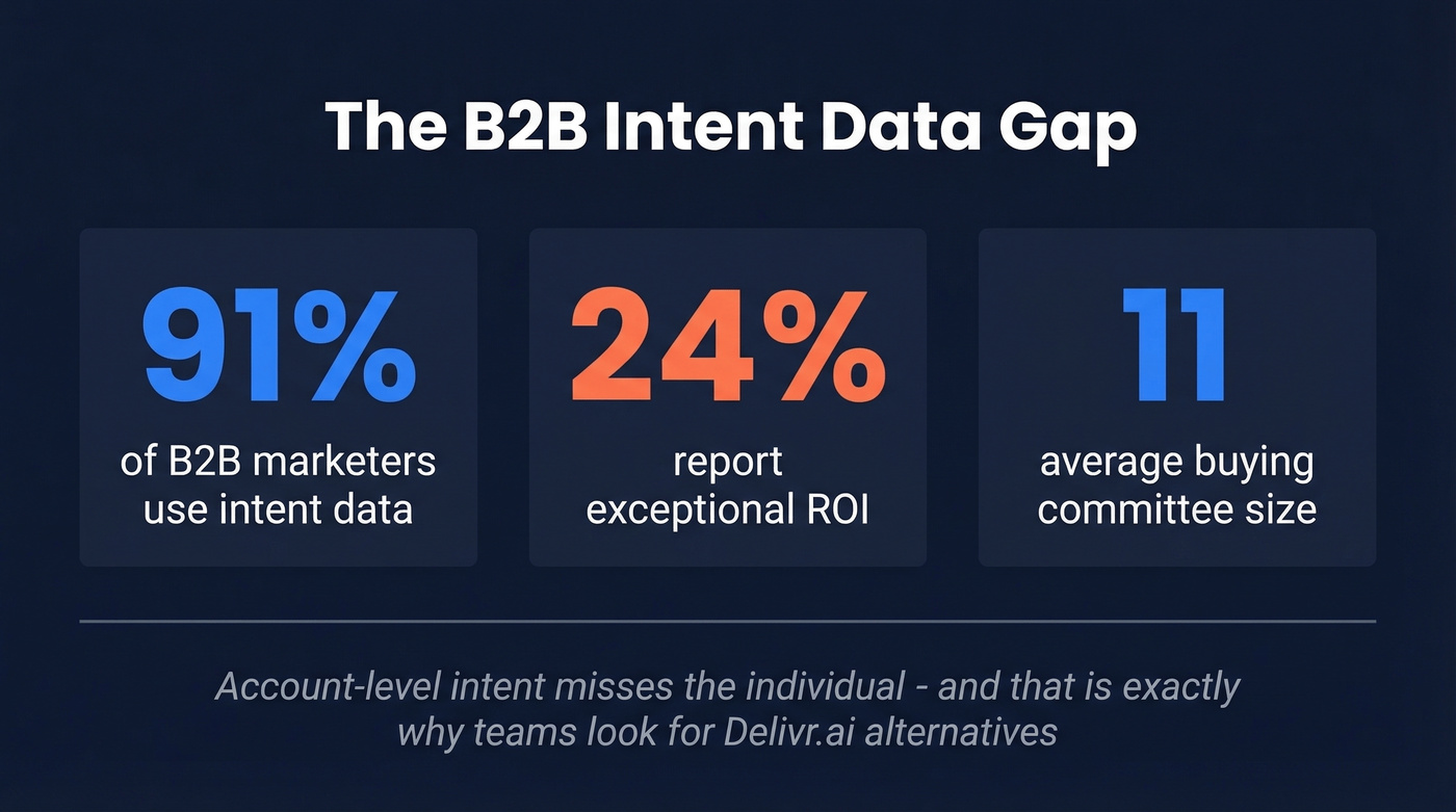 Key stats on B2B intent data ROI gap
