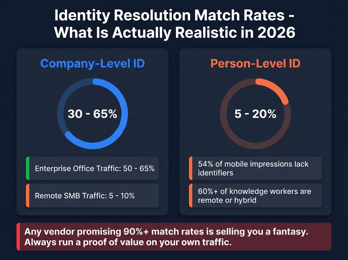 Identity resolution match rate benchmarks for 2026