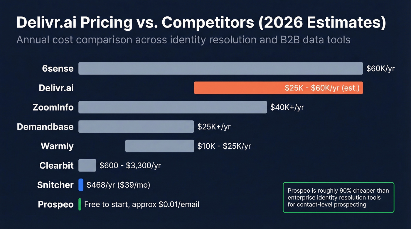 Delivr.ai pricing comparison against seven competing platforms