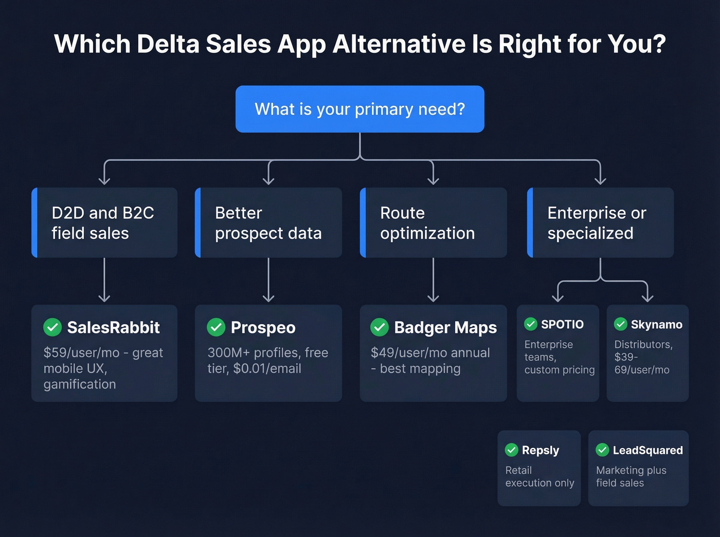 Decision flowchart for choosing the right Delta Sales App alternative