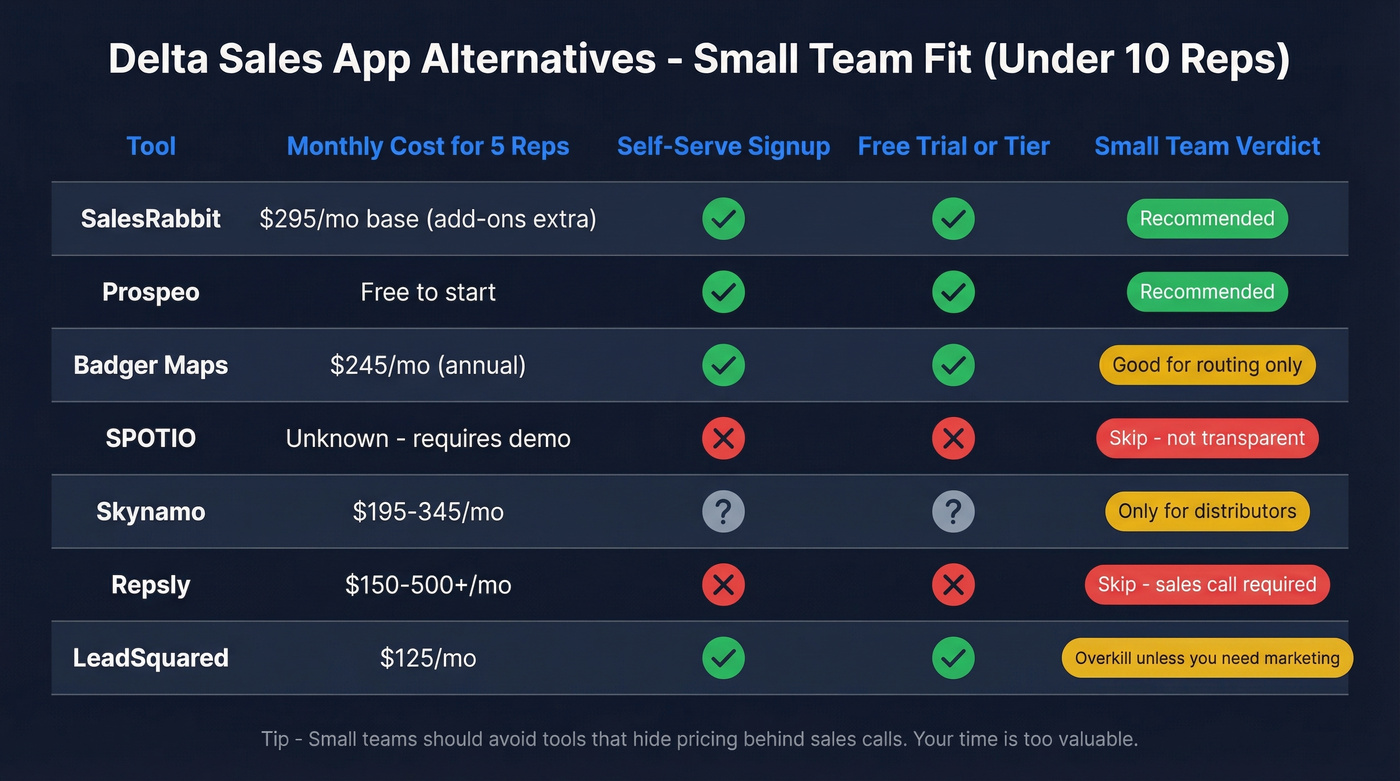 Small team suitability matrix for Delta Sales App alternatives