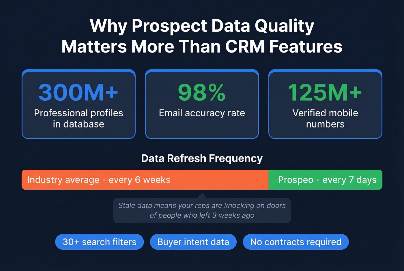 Prospeo key stats and data freshness comparison