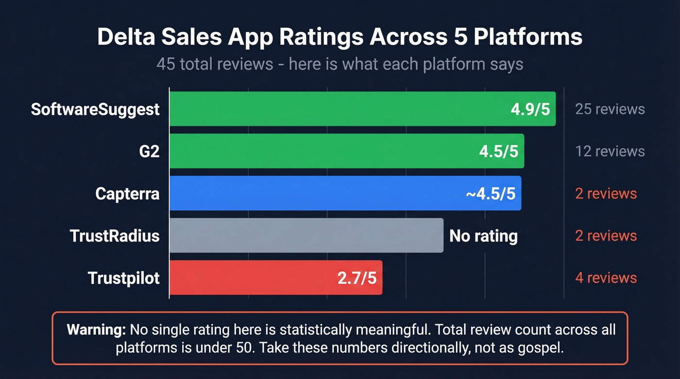 Delta Sales App ratings across five review platforms