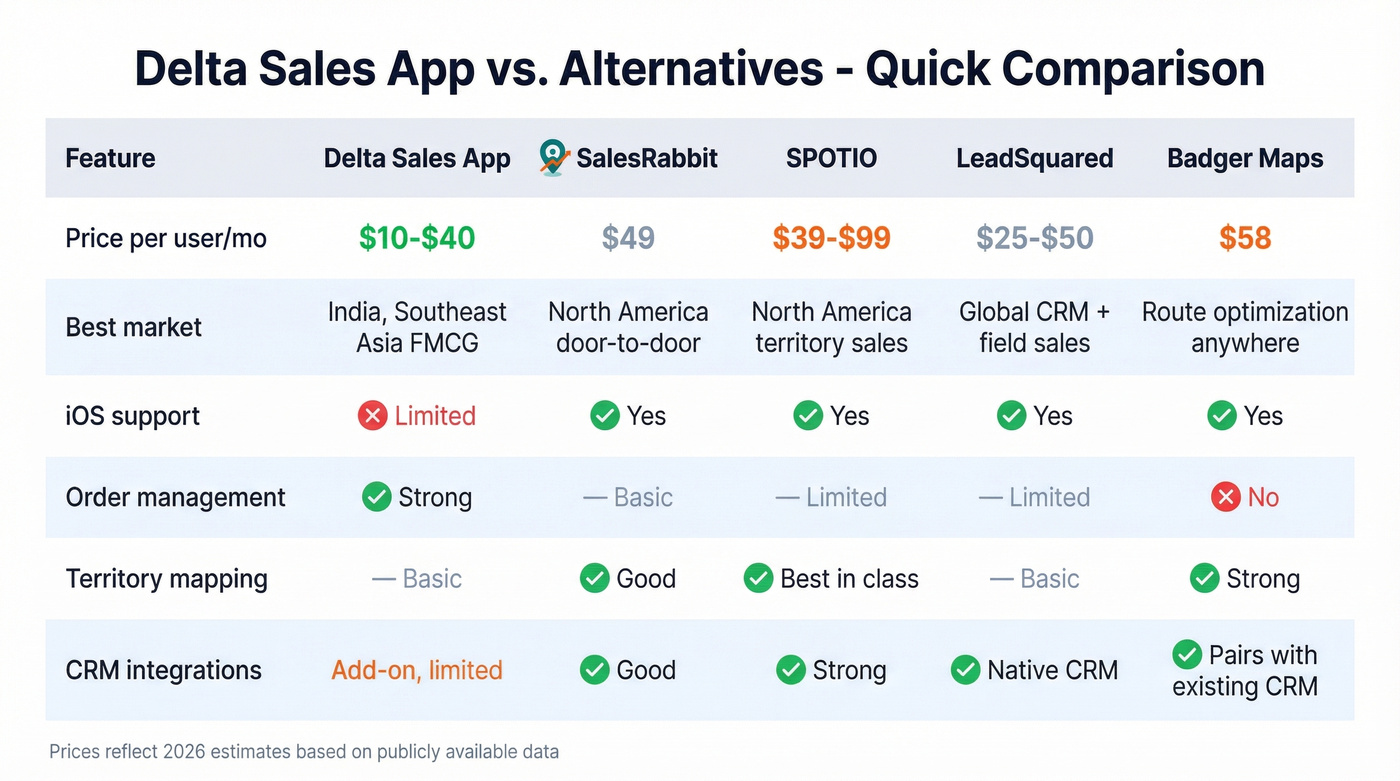 Delta Sales App vs alternatives pricing and feature comparison