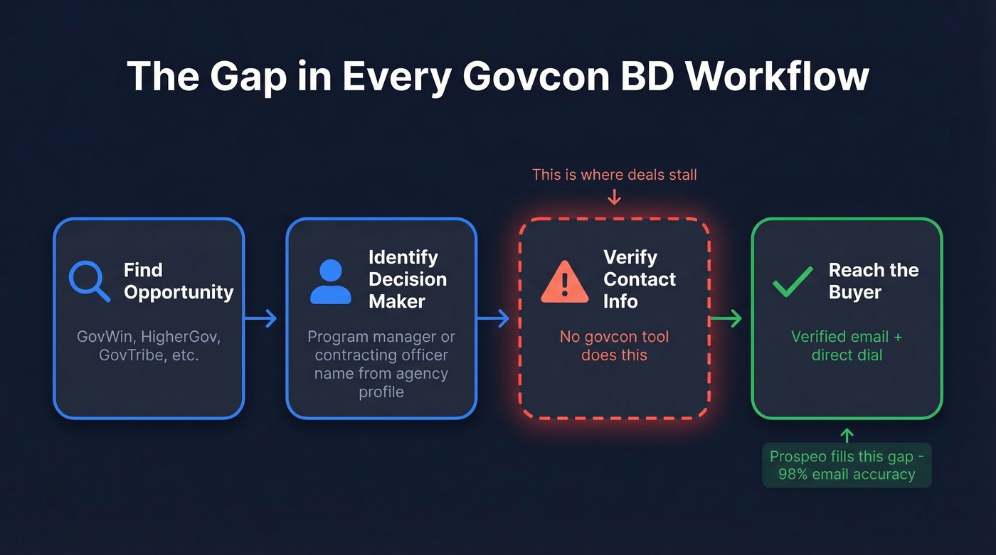 BD workflow showing the contact data gap govcon tools miss