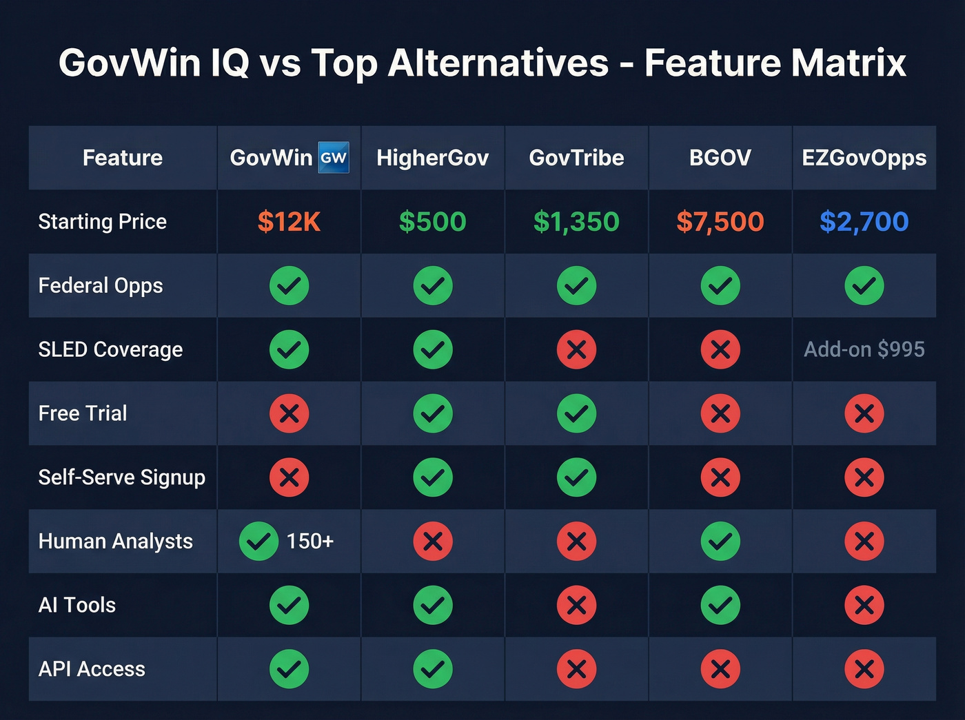 Feature comparison matrix of top GovWin IQ alternatives
